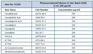Phytocannabinoid Mezcla 11 (0.5 ml, 1 mg/ml)