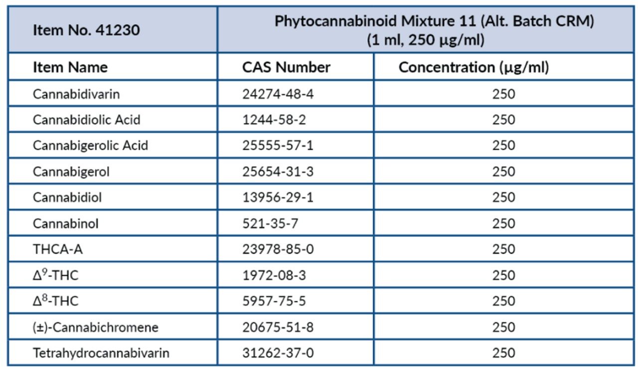 Phytocannabinoid Mezcla 11 (0.5 ml, 1 mg/ml)